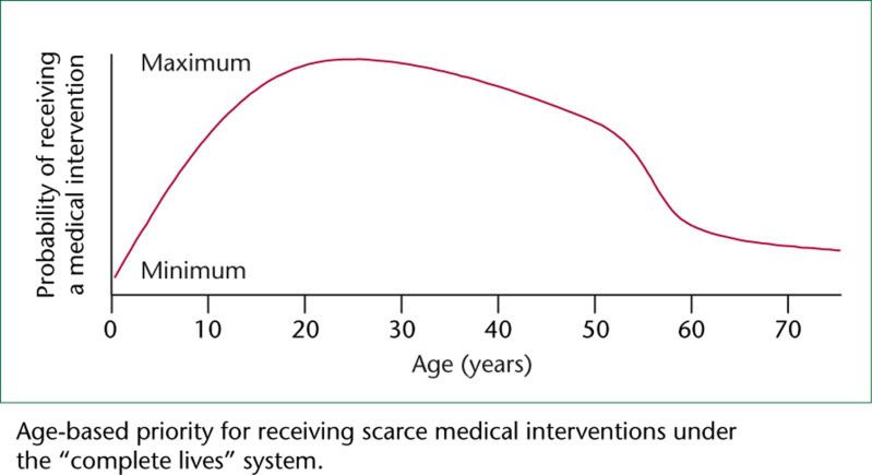 Healthcare Rationing Curve