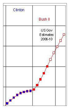 [Image: US debt according to president]