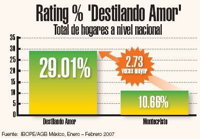 Rating Destilando Amor vs. Montecristo