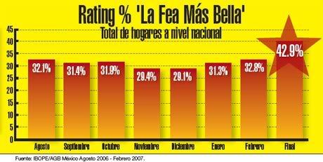 Rating La Fea Más Bella