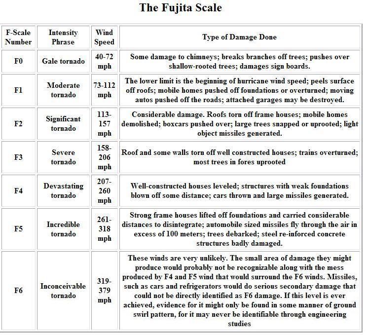 A Fujita Scale